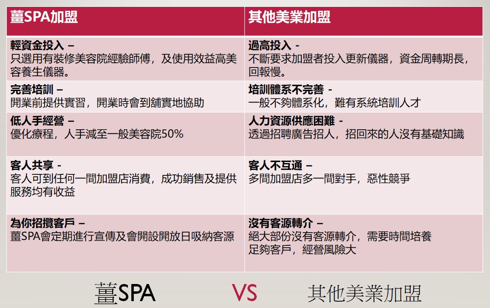 薑SPA特許經營加盟計劃